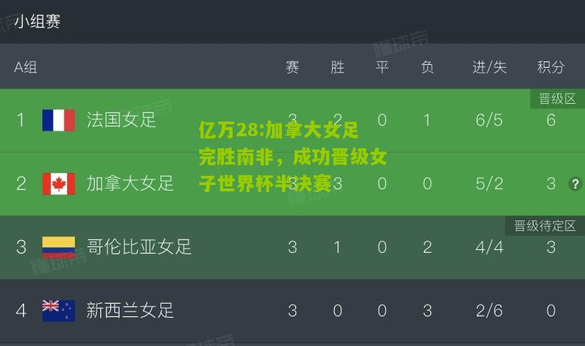 亿万28:加拿大女足完胜南非，成功晋级女子世界杯半决赛